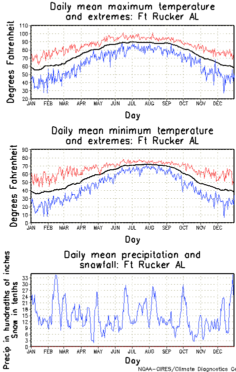 Fort Rucker, Alabama Annual Temperature Graph